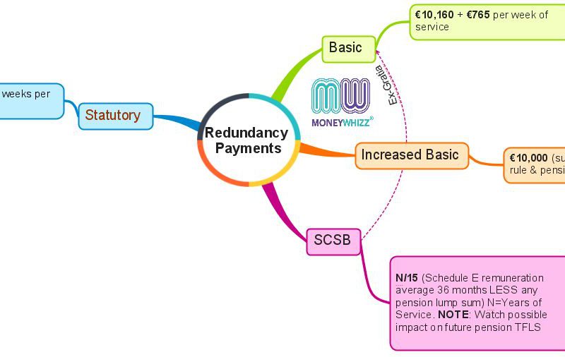 Understanding redundancy payment options in Ireland